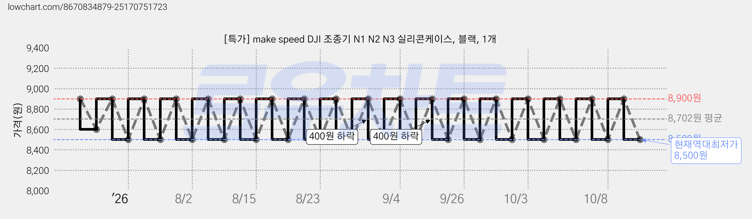 [특가] make speed DJI 조종기 N1 N2 N3 실리콘케이스, 블랙, 1개 가격 변동 차트, 현재가 8,500원, 역대최저가