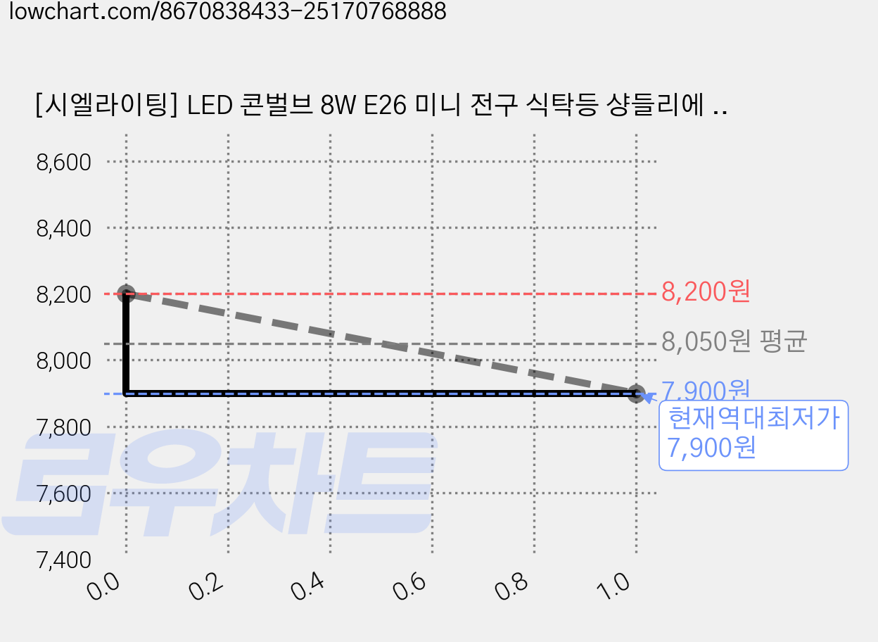 [시엘라이팅] LED 콘벌브 8W E26 미니 전구 식탁등 샹들리에 콘램프, 전구색(3000K) 가격 변동 차트, 현재가 7,900원, 역대최저가