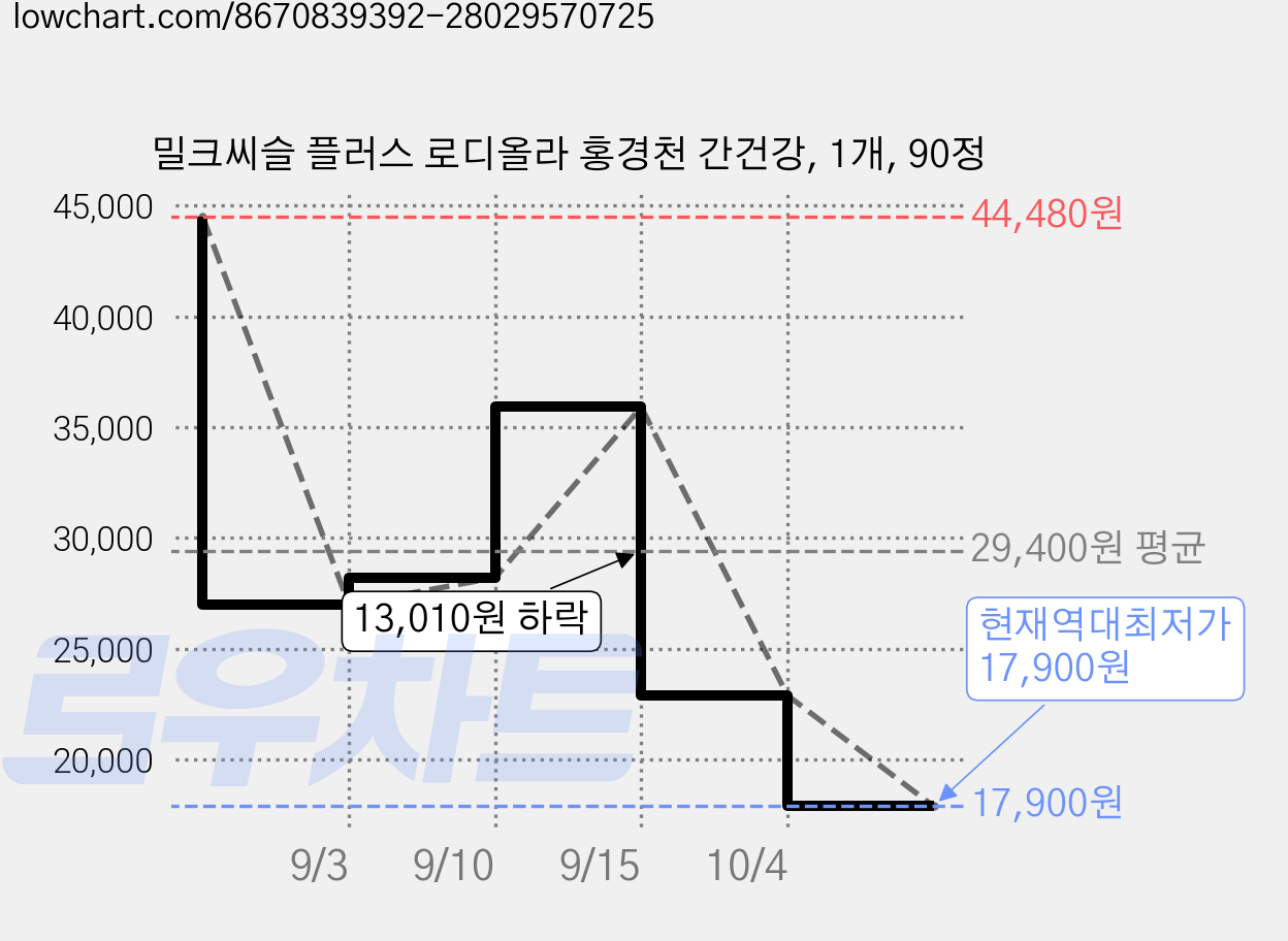 밀크씨슬 플러스 로디올라 홍경천 간건강, 1개, 90정 가격 변동 차트, 현재가 17,900원, 역대최저가
