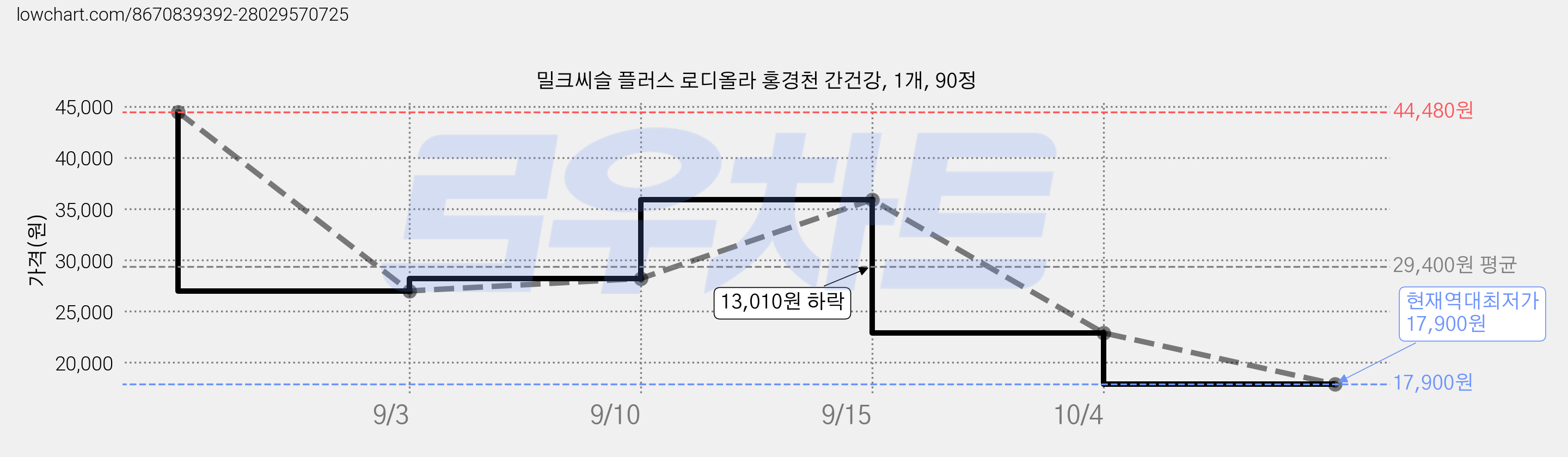 밀크씨슬 플러스 로디올라 홍경천 간건강, 1개, 90정 가격 변동 차트, 현재가 17,900원, 역대최저가