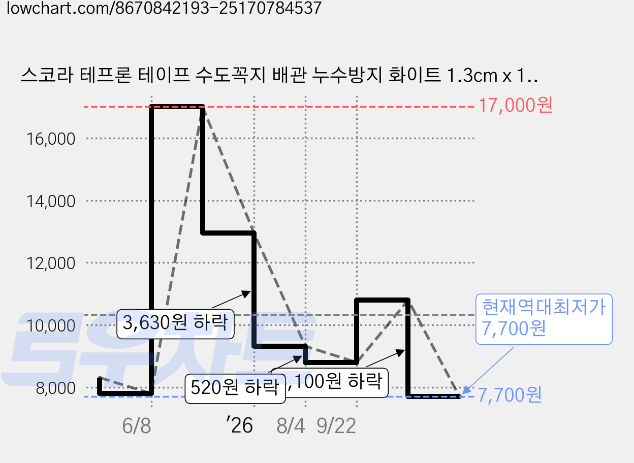 스코라 테프론 테이프 수도꼭지 배관 누수방지 화이트 1.3cm x 15m, 5개 가격 변동 차트, 현재가 7,700원, 역대최저가