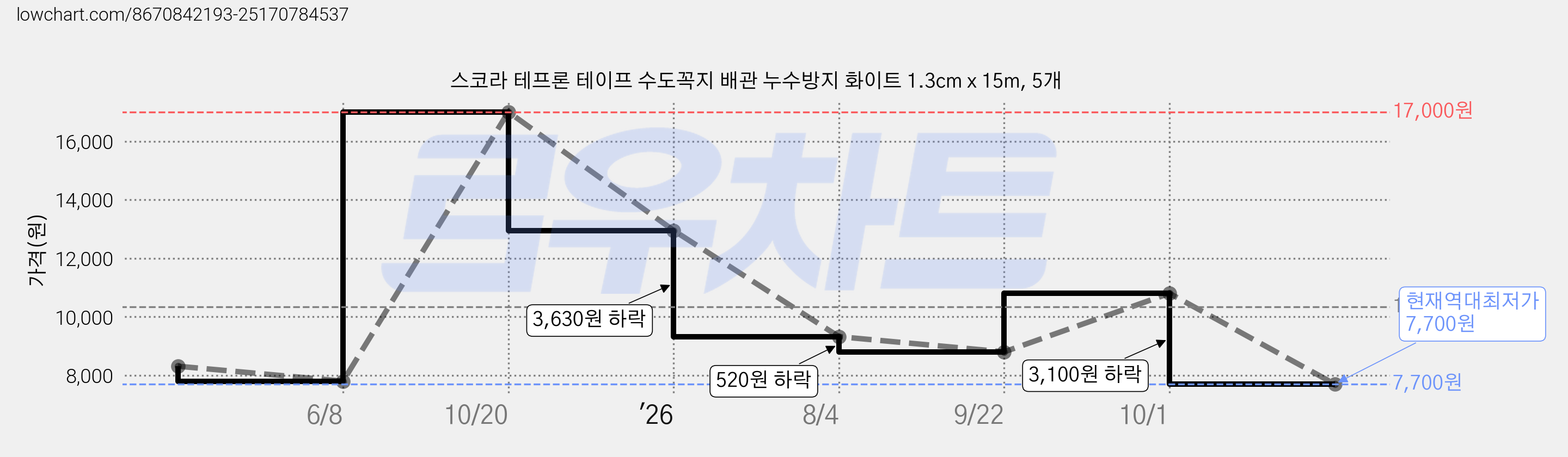 스코라 테프론 테이프 수도꼭지 배관 누수방지 화이트 1.3cm x 15m, 5개 가격 변동 차트, 현재가 7,700원, 역대최저가