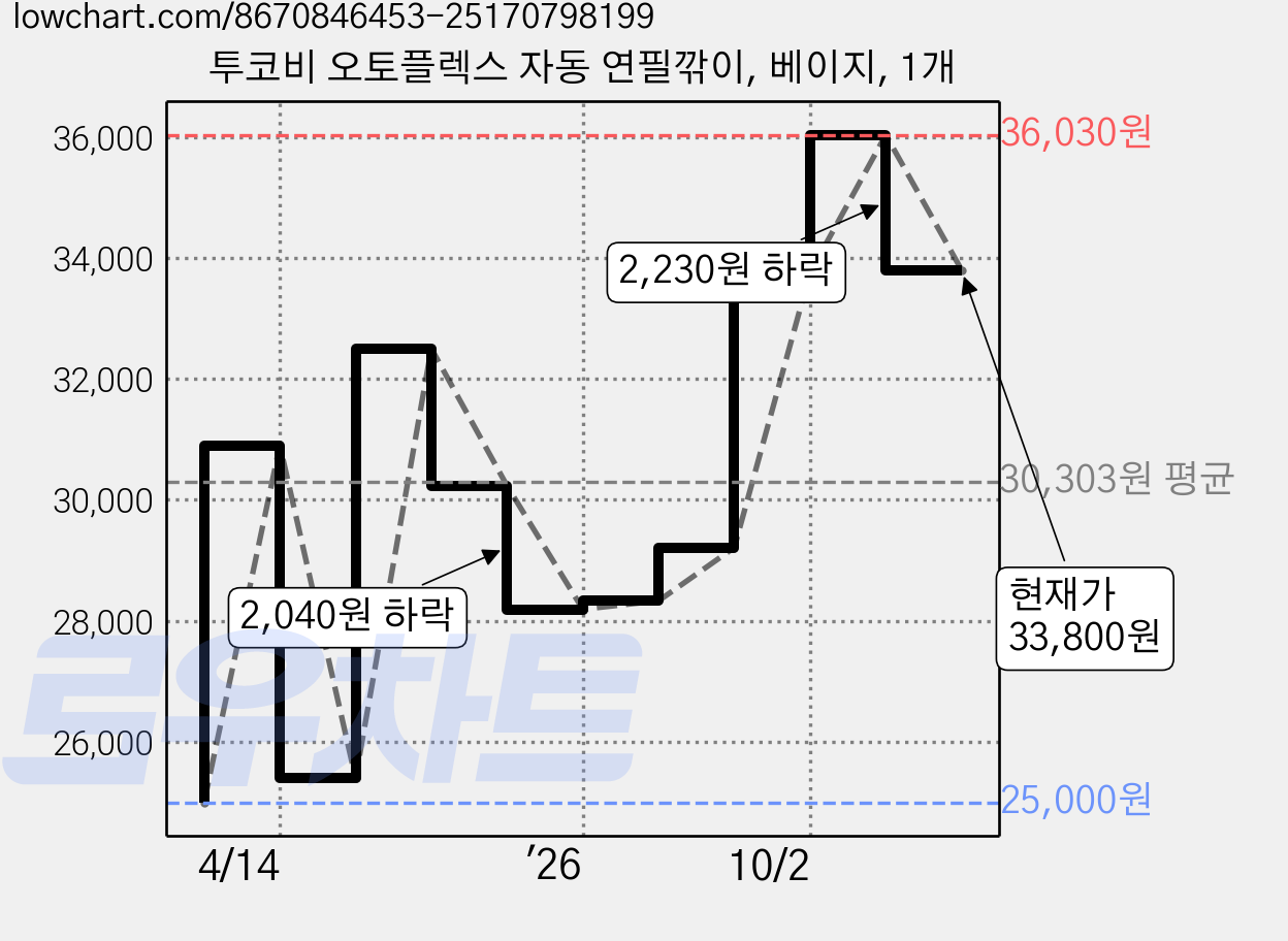 투코비 오토플렉스 자동 연필깎이, 베이지, 1개 가격 변동 차트, 현재가 33,800원, 관측 최저가 25,000원