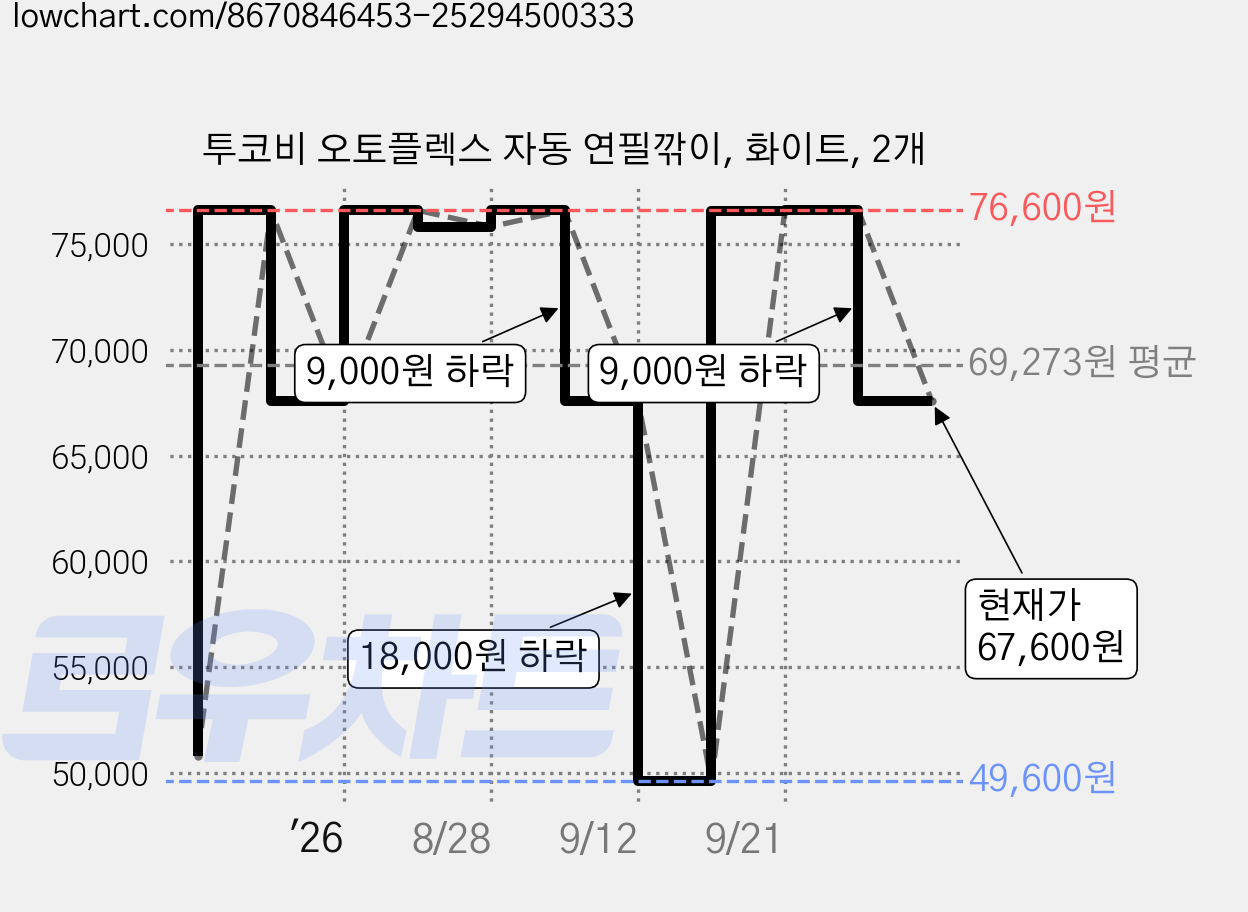 투코비 오토플렉스 자동 연필깎이, 화이트, 2개 가격 변동 차트, 현재가 67,600원, 관측 최저가 49,600원