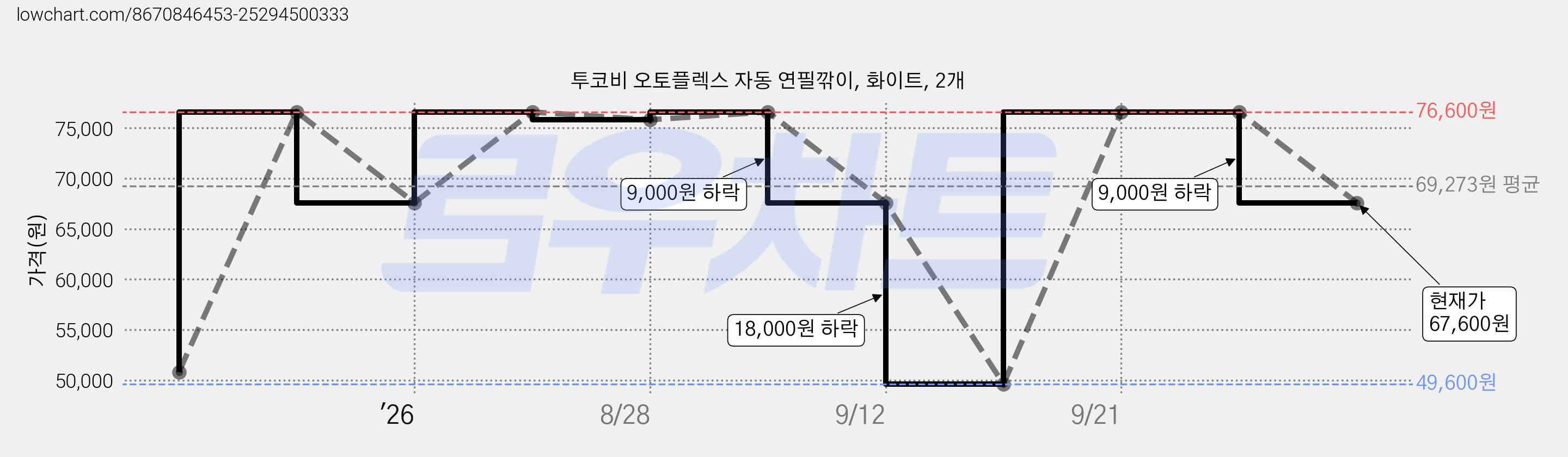 투코비 오토플렉스 자동 연필깎이, 화이트, 2개 가격 변동 차트, 현재가 67,600원, 관측 최저가 49,600원