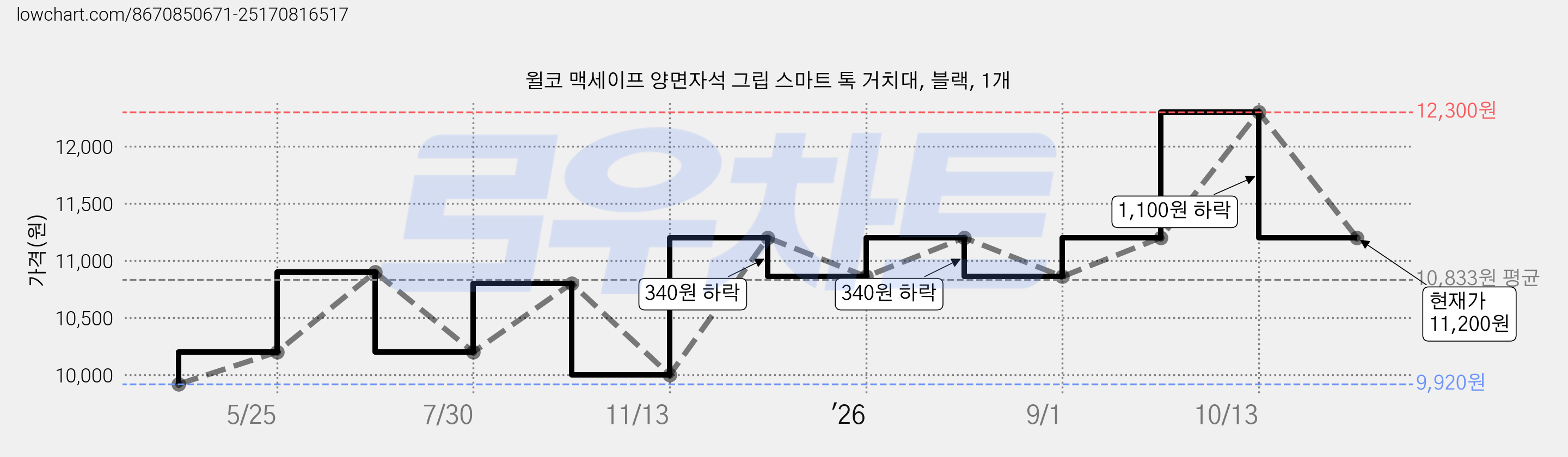 윌코 맥세이프 양면자석 그립 스마트 톡 거치대, 블랙, 1개 가격 변동 차트, 현재가 11,200원, 관측 최저가 9,920원