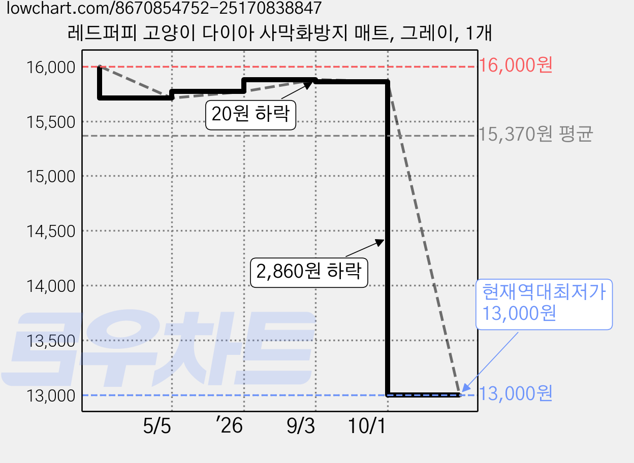 레드퍼피 고양이 다이아 사막화방지 매트, 그레이, 1개 가격 변동 차트, 현재가 13,000원, 역대최저가