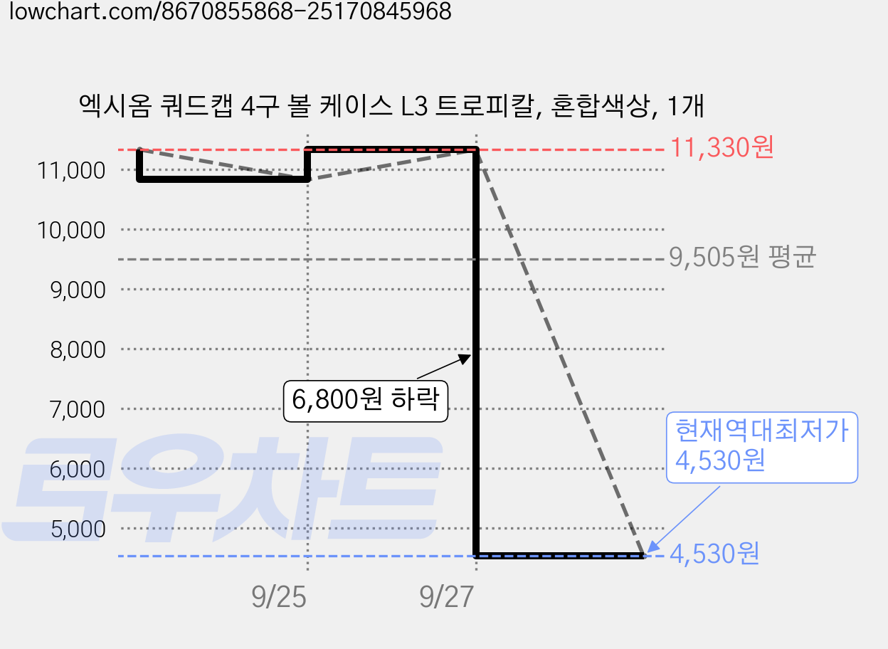 엑시옴 쿼드캡 4구 볼 케이스 L3 트로피칼, 혼합색상, 1개 가격 변동 차트, 현재가 4,530원, 역대최저가
