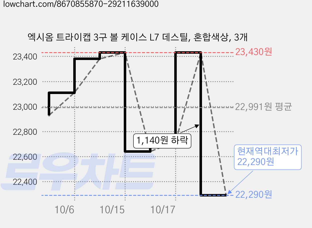 엑시옴 트라이캡 3구 볼 케이스 L7 데스틸, 혼합색상, 3개 가격 변동 차트, 현재가 22,290원, 역대최저가