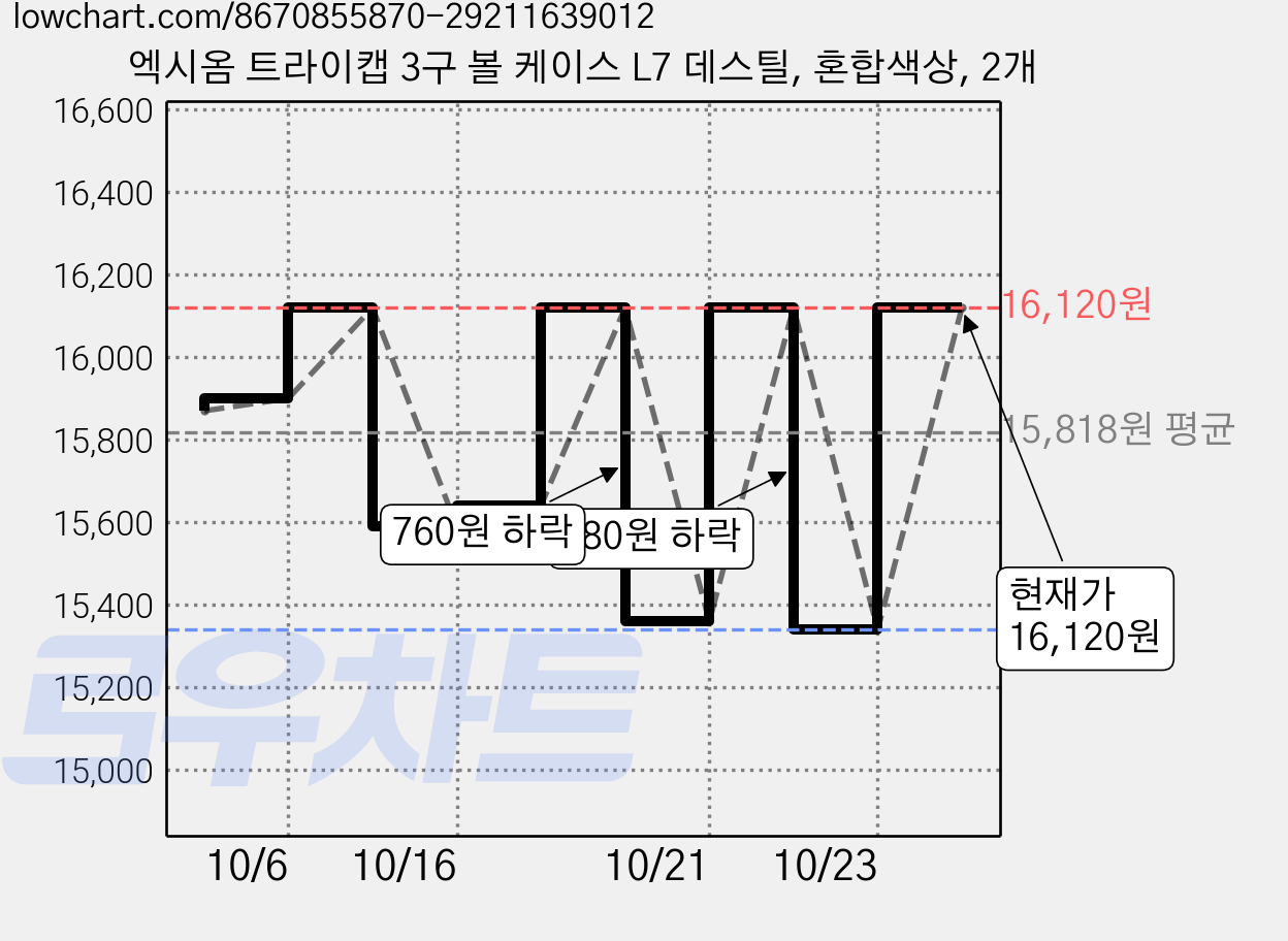 엑시옴 트라이캡 3구 볼 케이스 L7 데스틸, 혼합색상, 2개 가격 변동 차트, 현재가 16,120원, 관측 최저가 15,340원