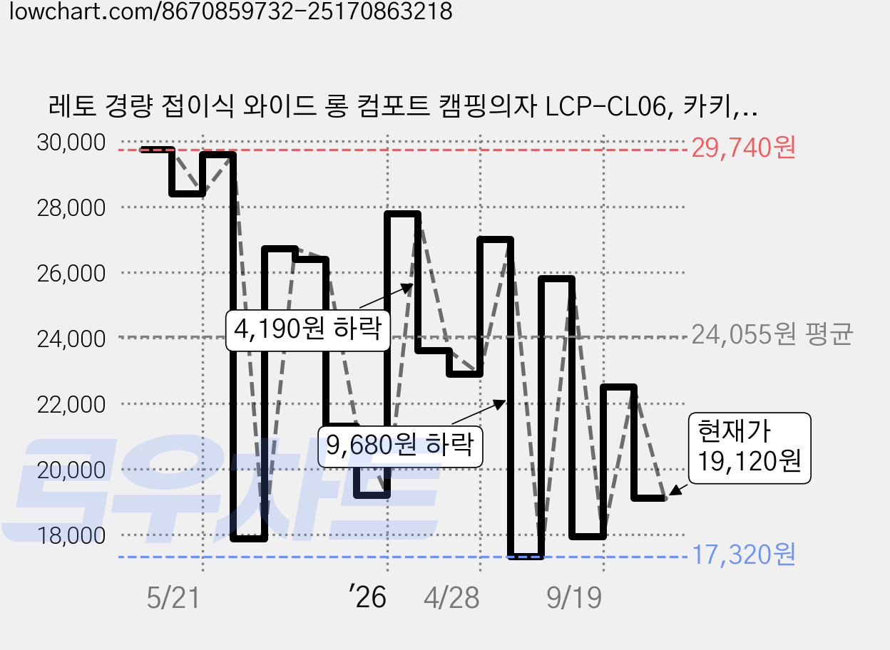 레토 경량 접이식 와이드 롱 컴포트 캠핑의자 LCP-CL06, 카키, 1개 가격 변동 차트, 현재가 17,120원, 역대최저가
