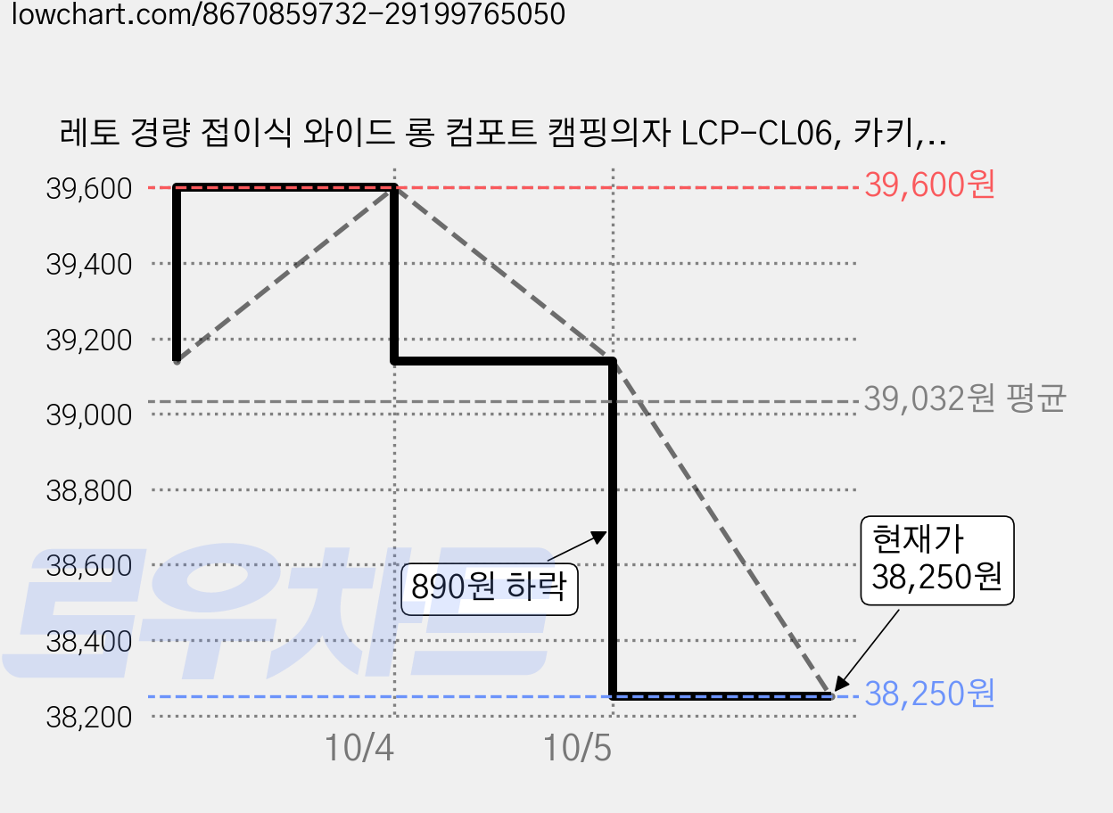 레토 경량 접이식 와이드 롱 컴포트 캠핑의자 LCP-CL06, 카키, 2개 가격 변동 차트, 현재가 38,250원, 관측 최저가 34,520원