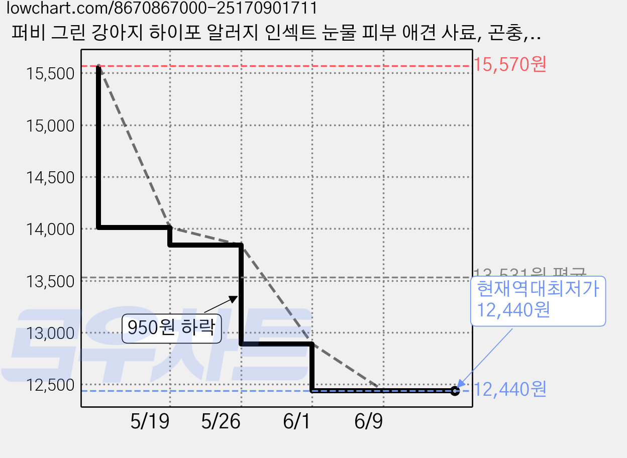 퍼비 그린 강아지 하이포 알러지 인섹트 눈물 피부 애견 사료, 곤충, 1.2kg, 1개 가격 변동 차트, 현재가 12,440원, 역대최저가