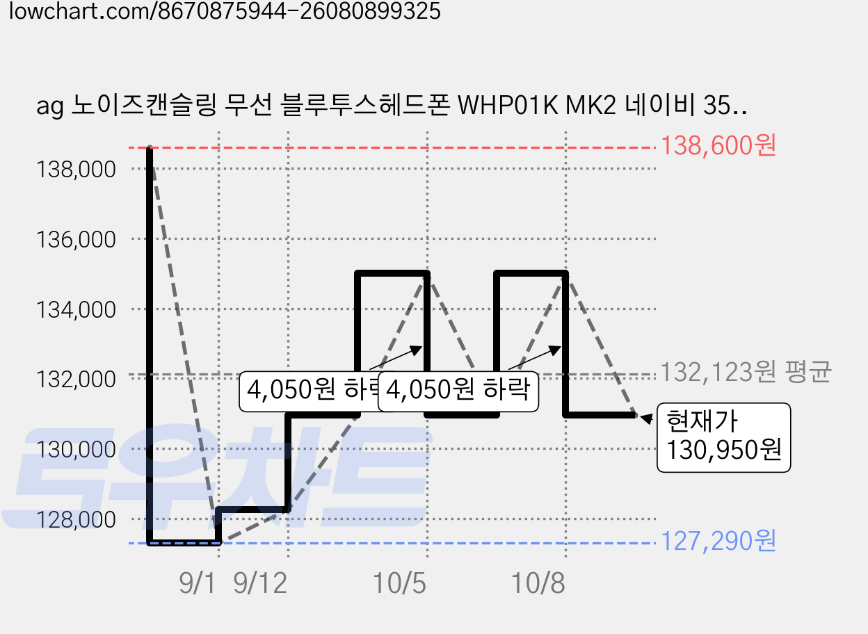 ag 노이즈캔슬링 무선 블루투스헤드폰 WHP01K MK2 네이비 35시간 멀티단자 가격 변동 차트, 현재가 130,950원, 관측 최저가 127,290원