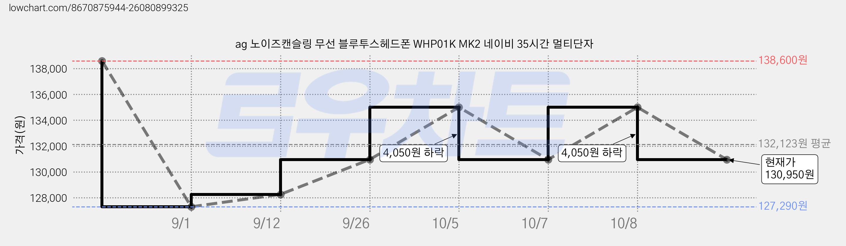 ag 노이즈캔슬링 무선 블루투스헤드폰 WHP01K MK2 네이비 35시간 멀티단자 가격 변동 차트, 현재가 130,950원, 관측 최저가 127,290원