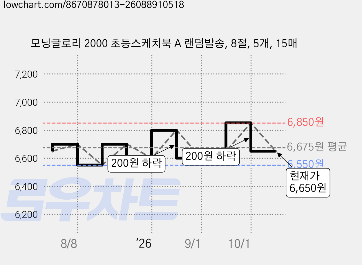 모닝글로리 2000 초등스케치북 A 랜덤발송, 8절, 5개, 15매 가격 변동 차트, 현재가 6,650원, 관측 최저가 6,550원