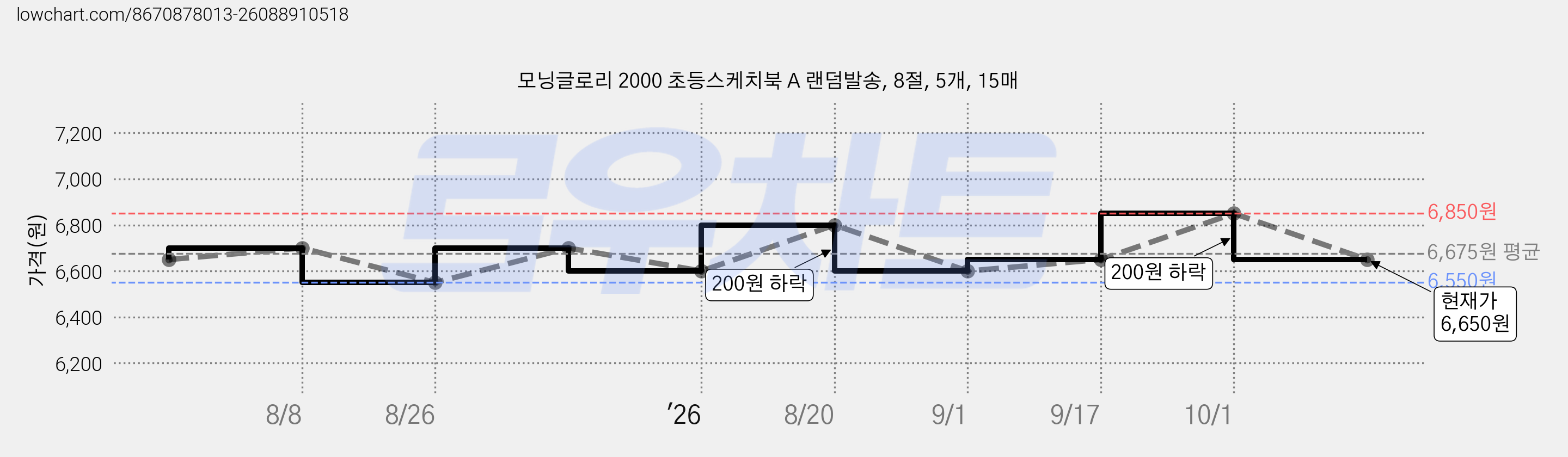 모닝글로리 2000 초등스케치북 A 랜덤발송, 8절, 5개, 15매 가격 변동 차트, 현재가 6,650원, 관측 최저가 6,550원