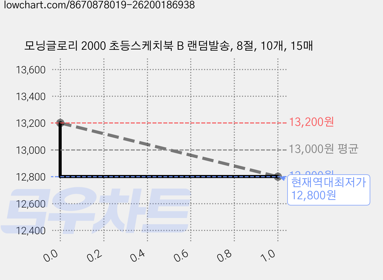 모닝글로리 2000 초등스케치북 B 랜덤발송, 8절, 10개, 15매 가격 변동 차트, 현재가 12,800원, 역대최저가