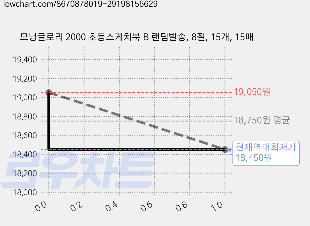 모닝글로리 2000 초등스케치북 B 랜덤발송, 8절, 15개, 15매 가격 변동 차트, 현재가 18,450원, 역대최저가