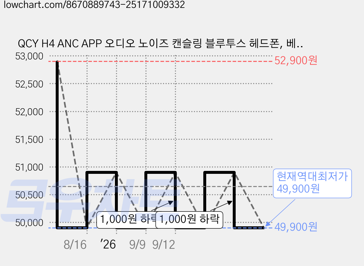 QCY H4 ANC APP 오디오 노이즈 캔슬링 블루투스 헤드폰, 베이지, H4 headset 가격 변동 차트, 현재가 49,900원, 역대최저가