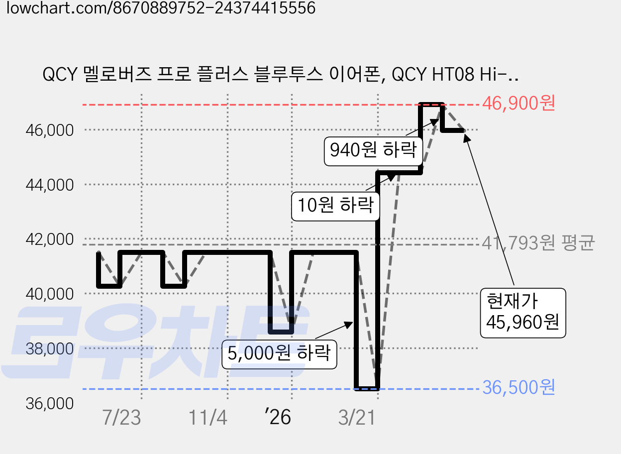 QCY 멜로버즈 프로 플러스 블루투스 이어폰, QCY HT08 Hi-Res, 화이트 가격 변동 차트, 현재가 45,960원, 관측 최저가 36,500원