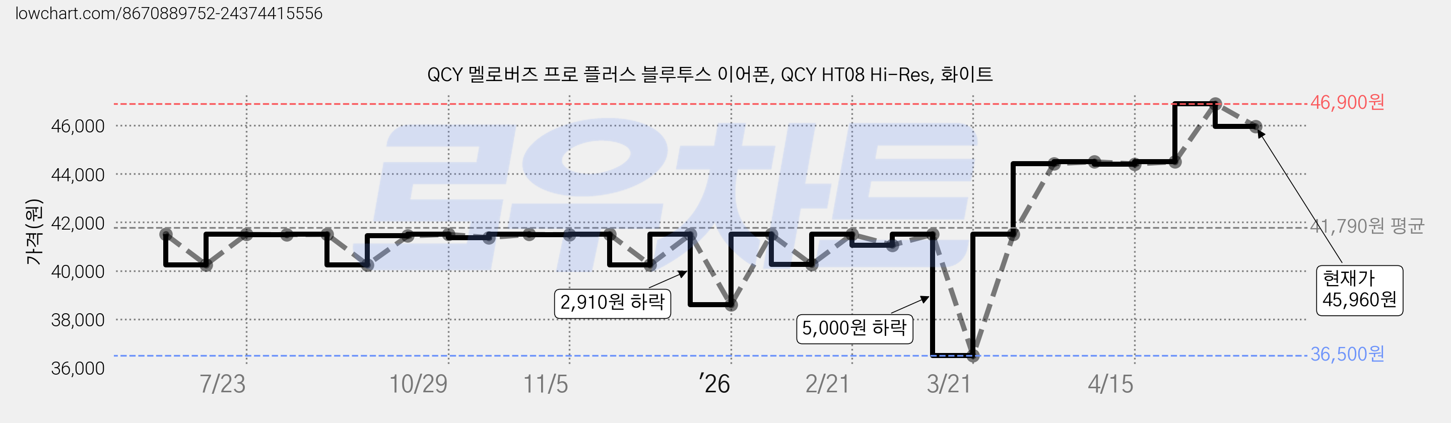 QCY 멜로버즈 프로 플러스 블루투스 이어폰, QCY HT08 Hi-Res, 화이트 가격 변동 차트, 현재가 45,960원, 관측 최저가 36,500원