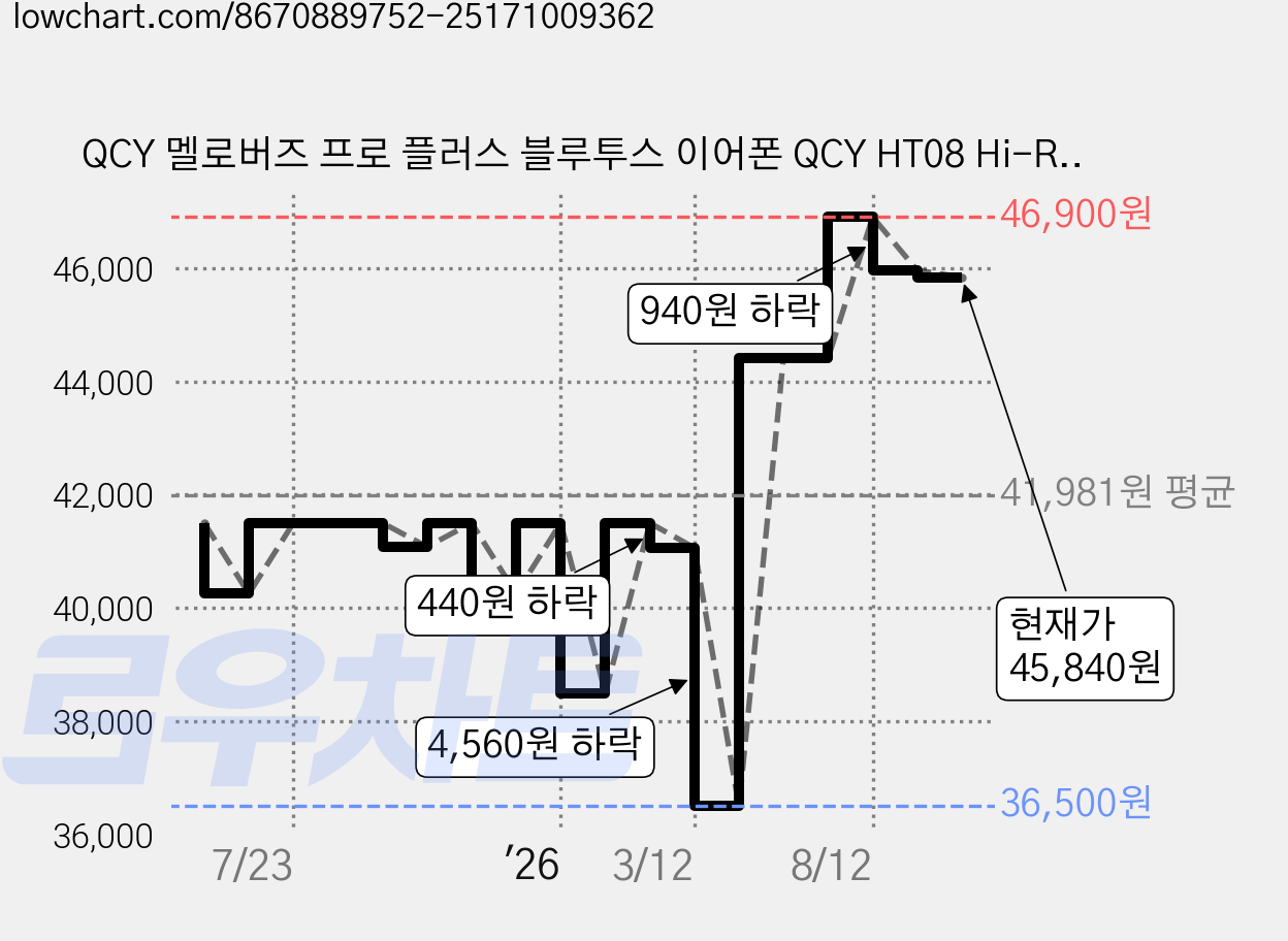 QCY 멜로버즈 프로 플러스 블루투스 이어폰 QCY HT08 Hi-Res 블랙 8.5시간 액티브노이즈캔슬링(ANC) 가격 변동 차트, 현재가 45,840원, 관측 최저가 36,500원