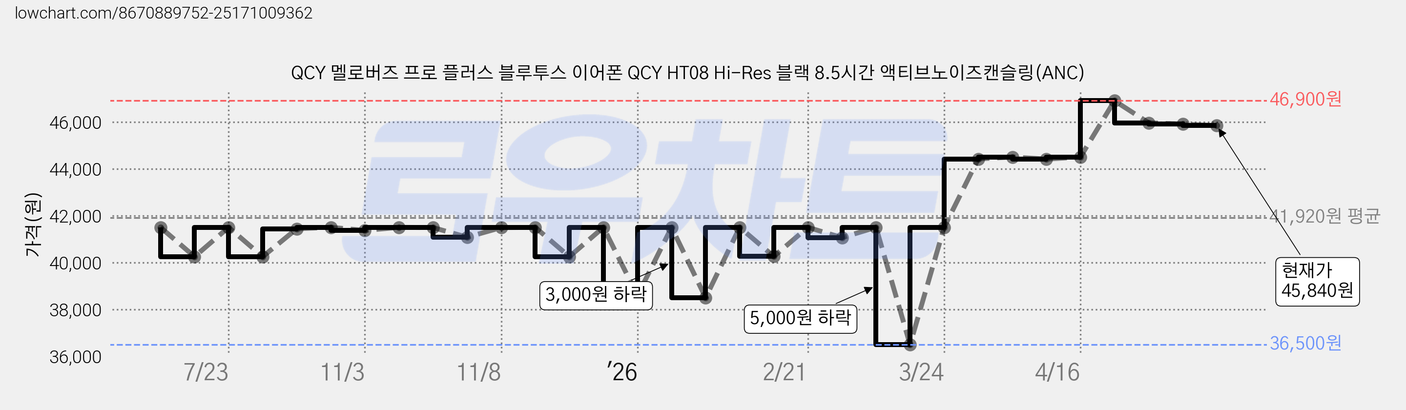 QCY 멜로버즈 프로 플러스 블루투스 이어폰 QCY HT08 Hi-Res 블랙 8.5시간 액티브노이즈캔슬링(ANC) 가격 변동 차트, 현재가 45,840원, 관측 최저가 36,500원