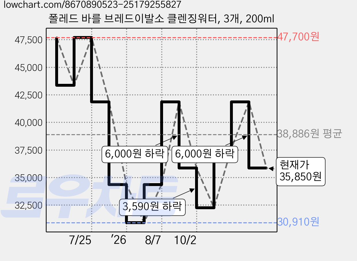폴레드 바를 브레드이발소 클렌징워터, 3개, 200ml 가격 변동 차트, 현재가 35,850원, 관측 최저가 30,910원