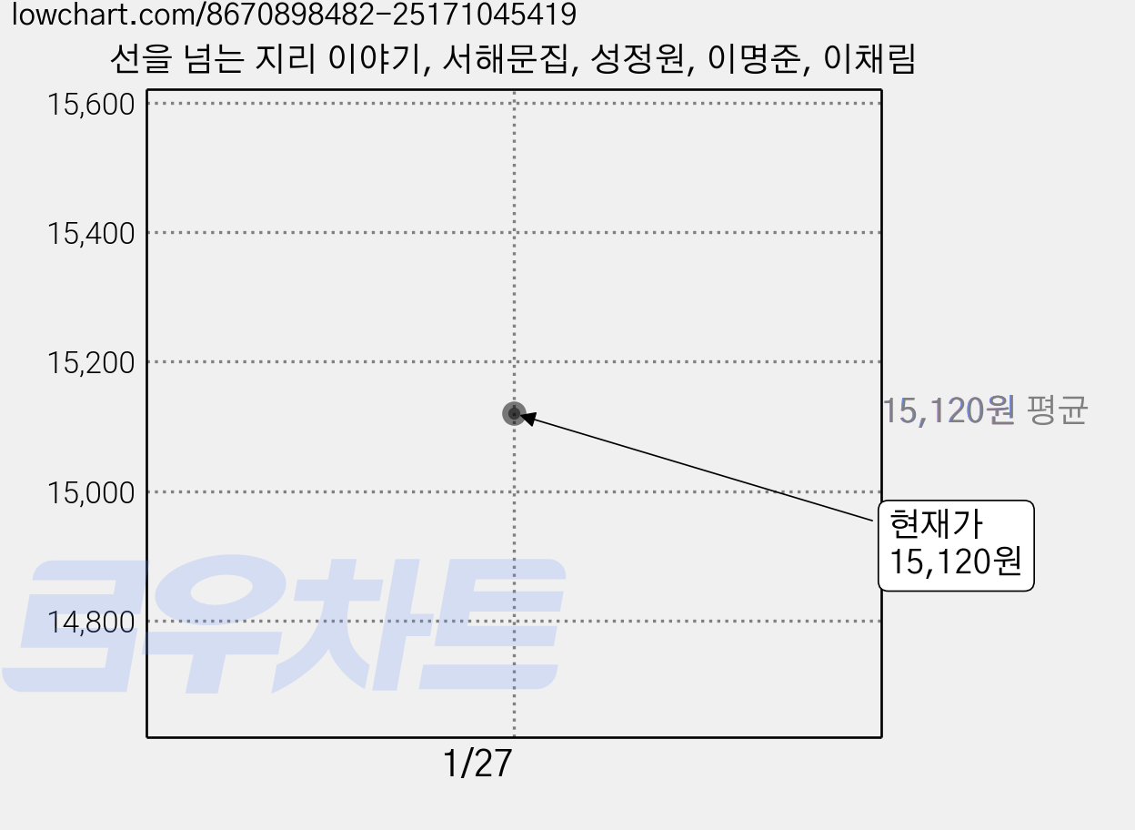 선을 넘는 지리 이야기, 서해문집, 성정원, 이명준, 이채림 가격 변동 차트, 현재가 15,120원