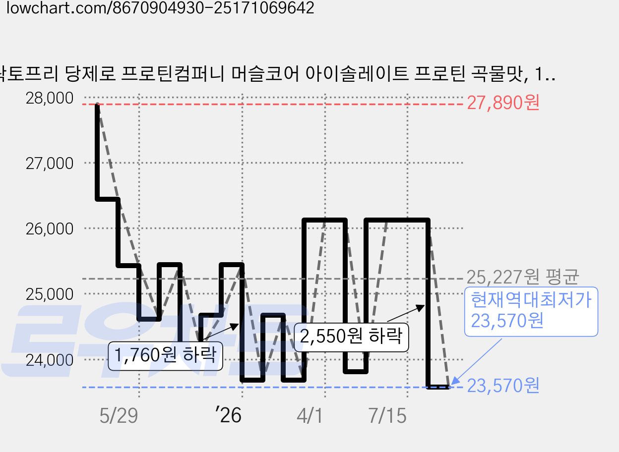 락토프리 당제로 프로틴컴퍼니 머슬코어 아이솔레이트 프로틴 곡물맛, 1개, 1kg 가격 변동 차트, 현재가 23,570원, 역대최저가