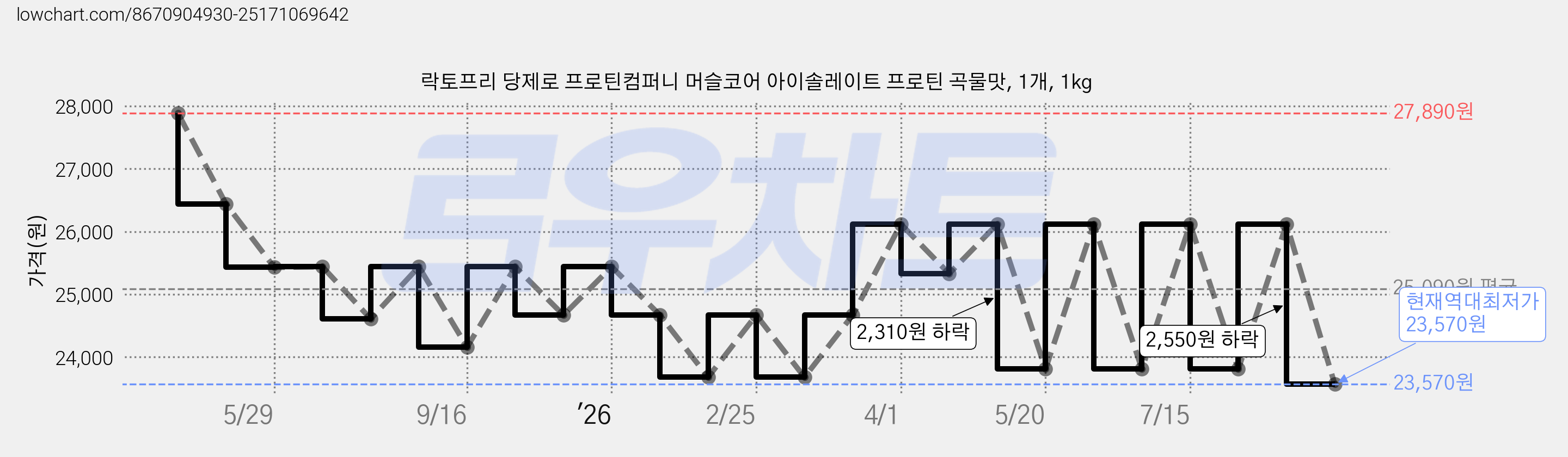 락토프리 당제로 프로틴컴퍼니 머슬코어 아이솔레이트 프로틴 곡물맛, 1개, 1kg 가격 변동 차트, 현재가 23,570원, 역대최저가
