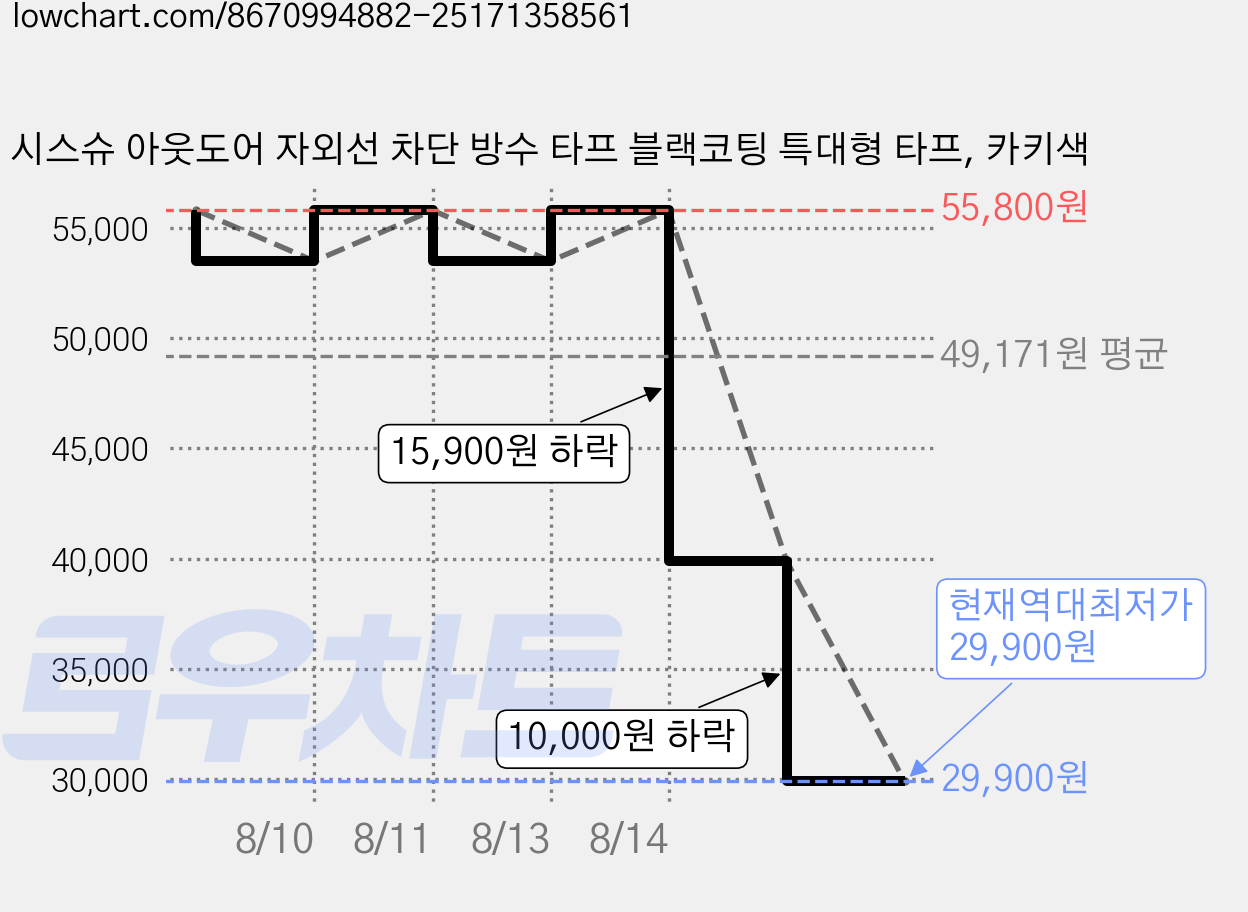 시스슈 아웃도어 자외선 차단 방수 타프 블랙코팅 특대형 타프, 카키색 가격 변동 차트, 현재가 29,900원, 역대최저가