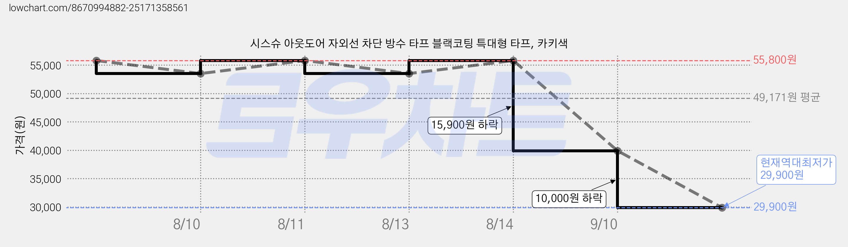 시스슈 아웃도어 자외선 차단 방수 타프 블랙코팅 특대형 타프, 카키색 가격 변동 차트, 현재가 29,900원, 역대최저가