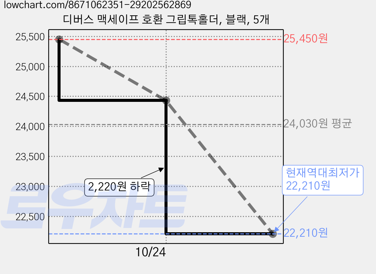 디버스 맥세이프 호환 그립톡홀더, 블랙, 5개 가격 변동 차트, 현재가 22,210원, 역대최저가