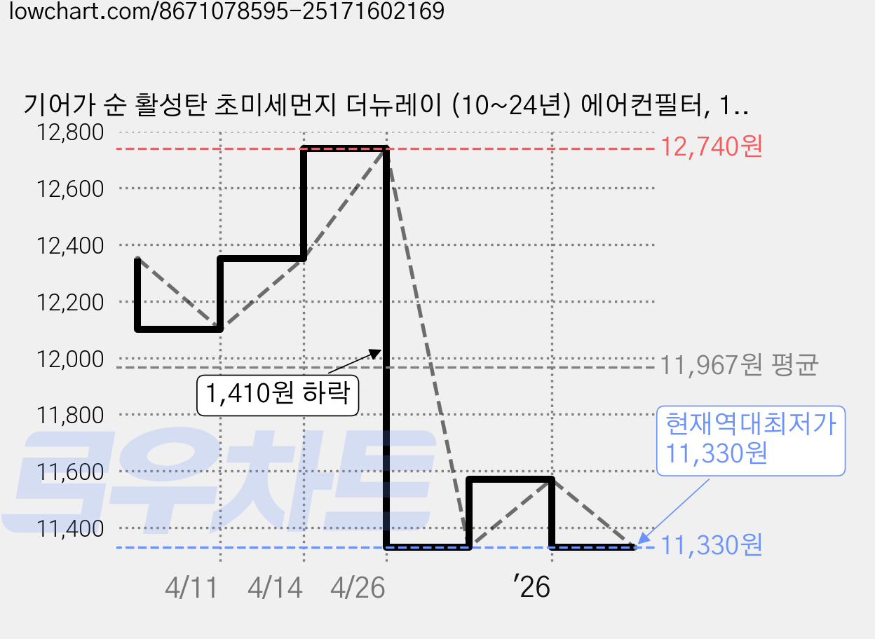 기어가 순 활성탄 초미세먼지 더뉴레이 (10~24년) 에어컨필터, 1개, 더뉴레이 K01C 가격 변동 차트, 현재가 11,330원, 역대최저가
