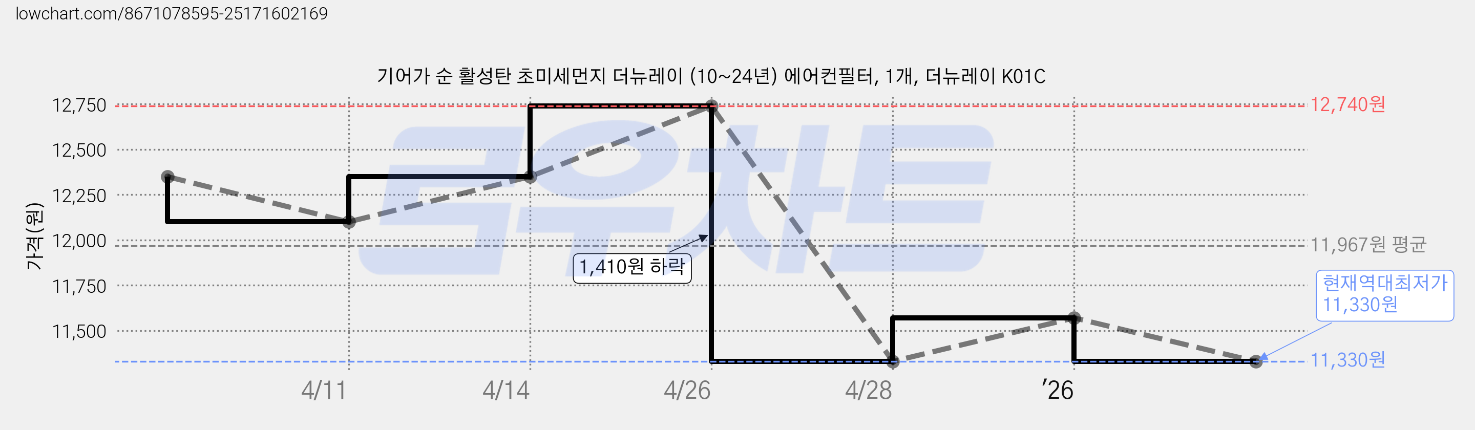 기어가 순 활성탄 초미세먼지 더뉴레이 (10~24년) 에어컨필터, 1개, 더뉴레이 K01C 가격 변동 차트, 현재가 11,330원, 역대최저가