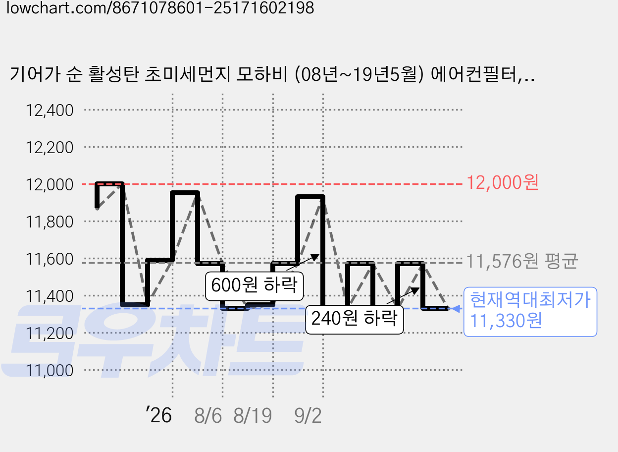 기어가 순 활성탄 초미세먼지 모하비 (08년~19년5월) 에어컨필터, 모하비 K03C, 1개 가격 변동 차트, 현재가 11,330원, 역대최저가
