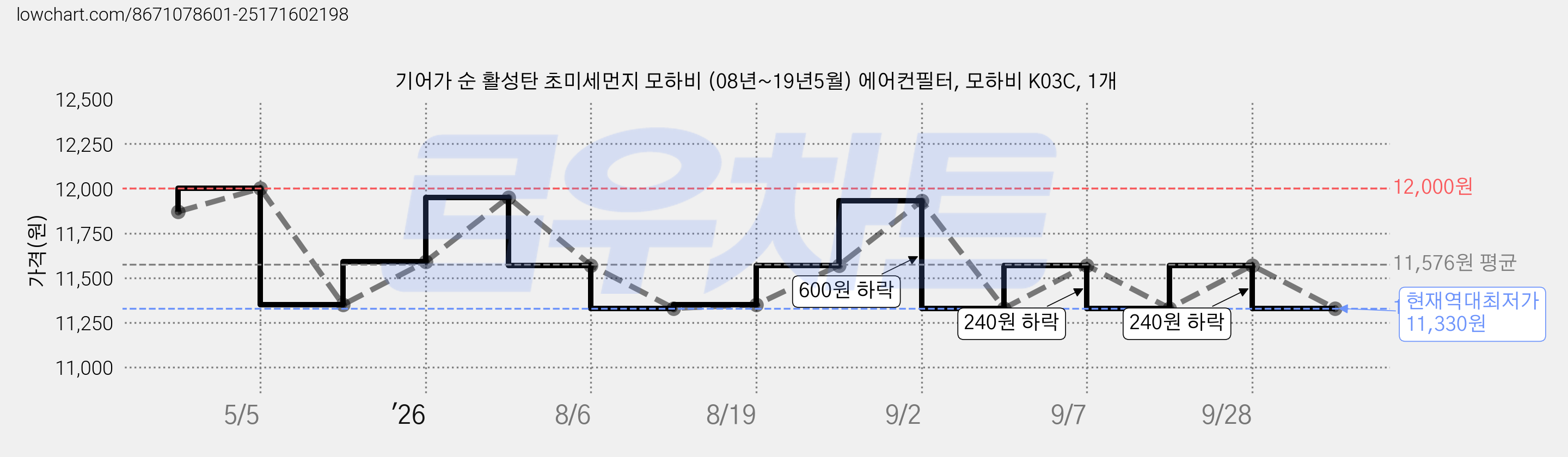 기어가 순 활성탄 초미세먼지 모하비 (08년~19년5월) 에어컨필터, 모하비 K03C, 1개 가격 변동 차트, 현재가 11,330원, 역대최저가