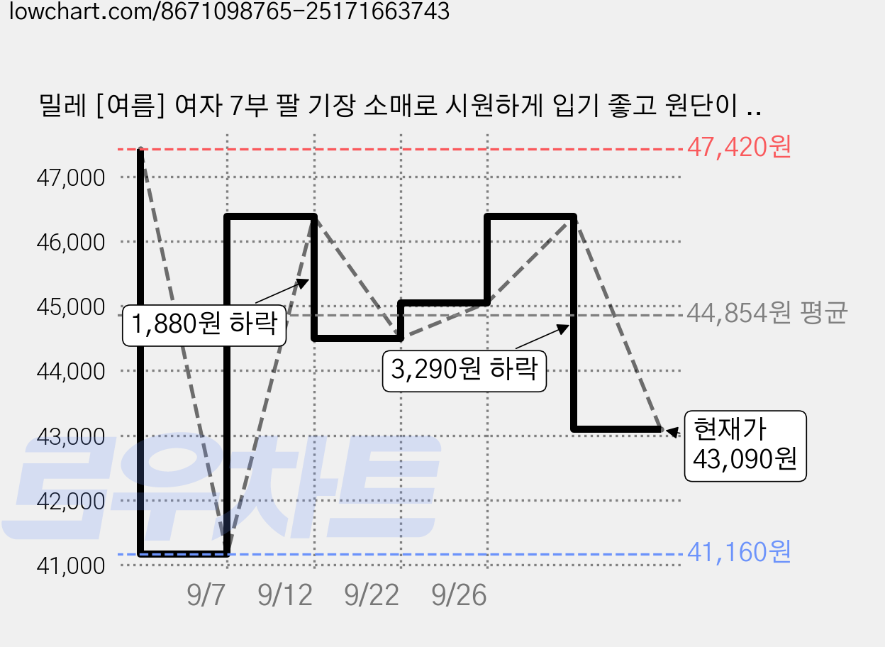 밀레 [여름] 여자 7부 팔 기장 소매로 시원하게 입기 좋고 원단이 부드러워 일상에서 입기 좋은 여성 바람막이 자켓 가격 변동 차트, 현재가 43,090원, 관측 최저가 41,160원