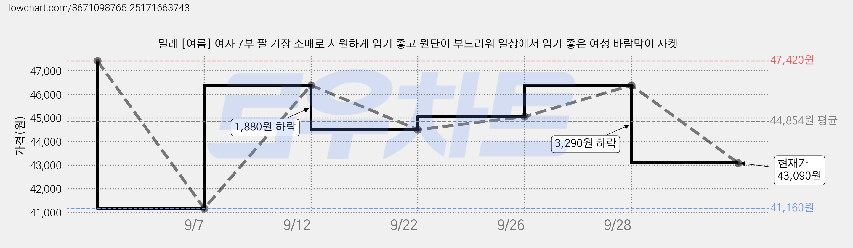 밀레 [여름] 여자 7부 팔 기장 소매로 시원하게 입기 좋고 원단이 부드러워 일상에서 입기 좋은 여성 바람막이 자켓 가격 변동 차트, 현재가 43,090원, 관측 최저가 41,160원
