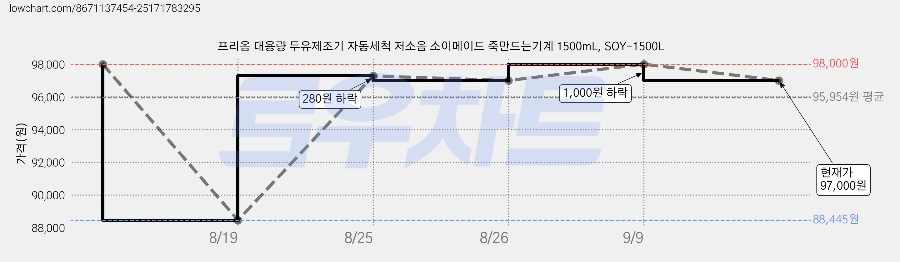 프리옴 대용량 두유제조기 자동세척 저소음 소이메이드 죽만드는기계 1500mL, SOY-1500L 가격 변동 차트, 현재가 97,000원, 관측 최저가 88,445원