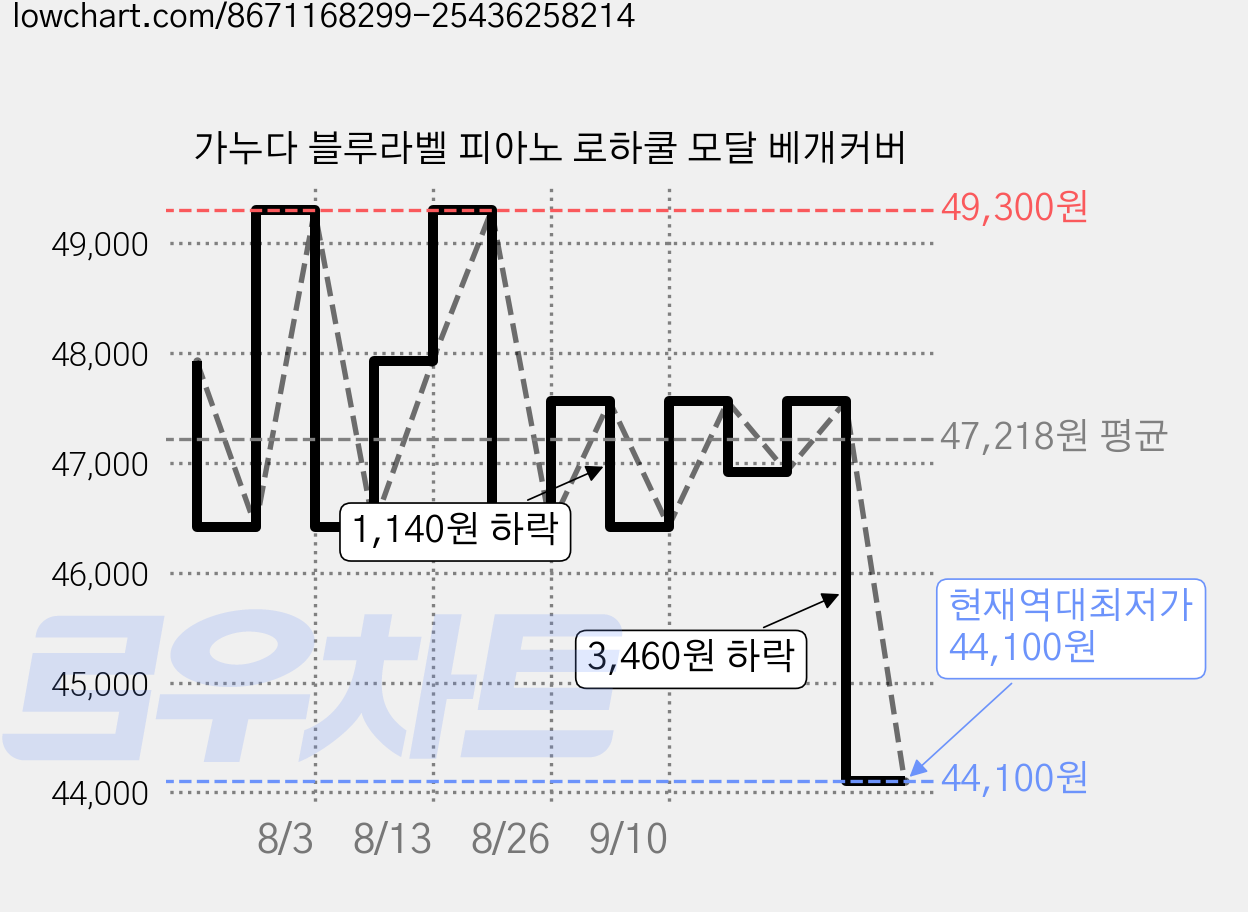 가누다 블루라벨 피아노 로하쿨 모달 베개커버 가격 변동 차트, 현재가 44,100원, 역대최저가