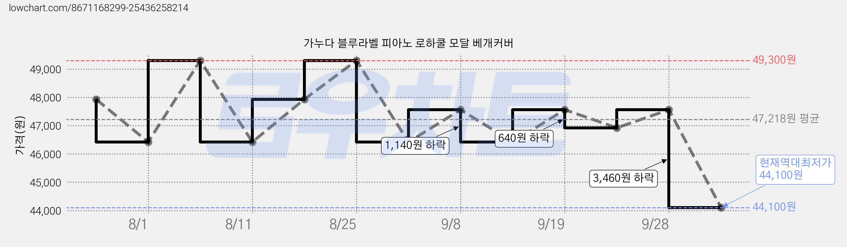 가누다 블루라벨 피아노 로하쿨 모달 베개커버 가격 변동 차트, 현재가 44,100원, 역대최저가