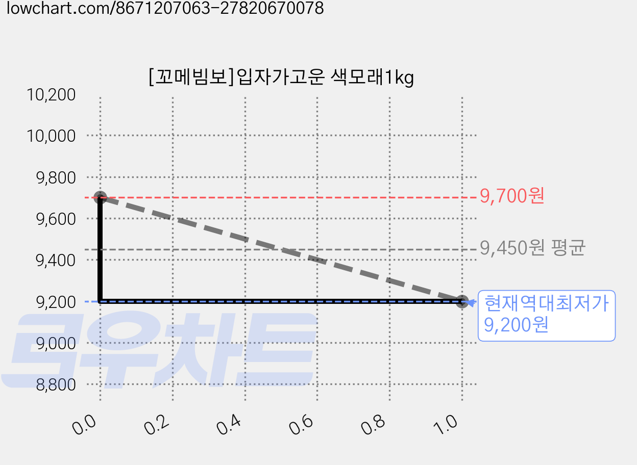 [꼬메빔보]입자가고운 색모래1kg 가격 변동 차트, 현재가 9,200원, 역대최저가