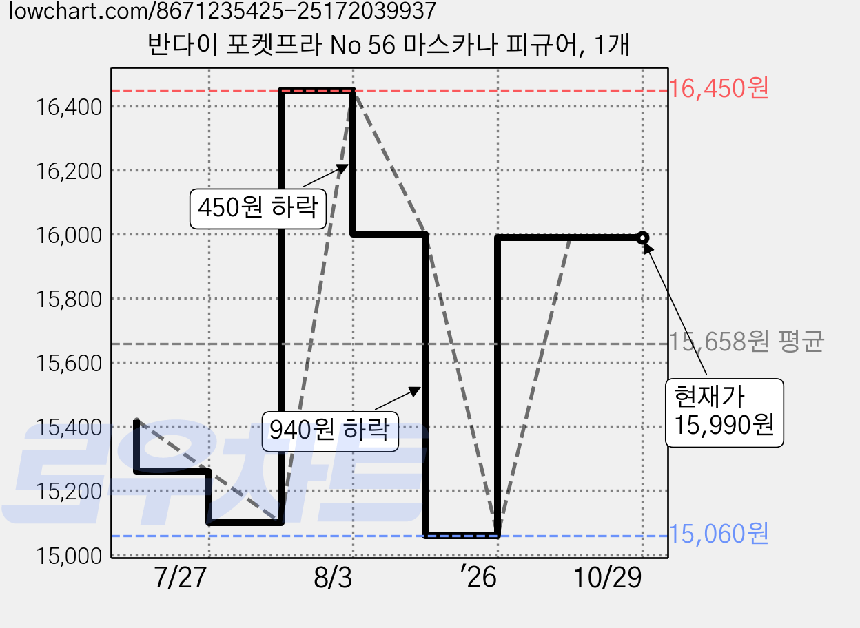 반다이 포켓프라 No 56 마스카나 피규어, 1개 가격 변동 차트, 현재가 15,990원, 관측 최저가 15,060원