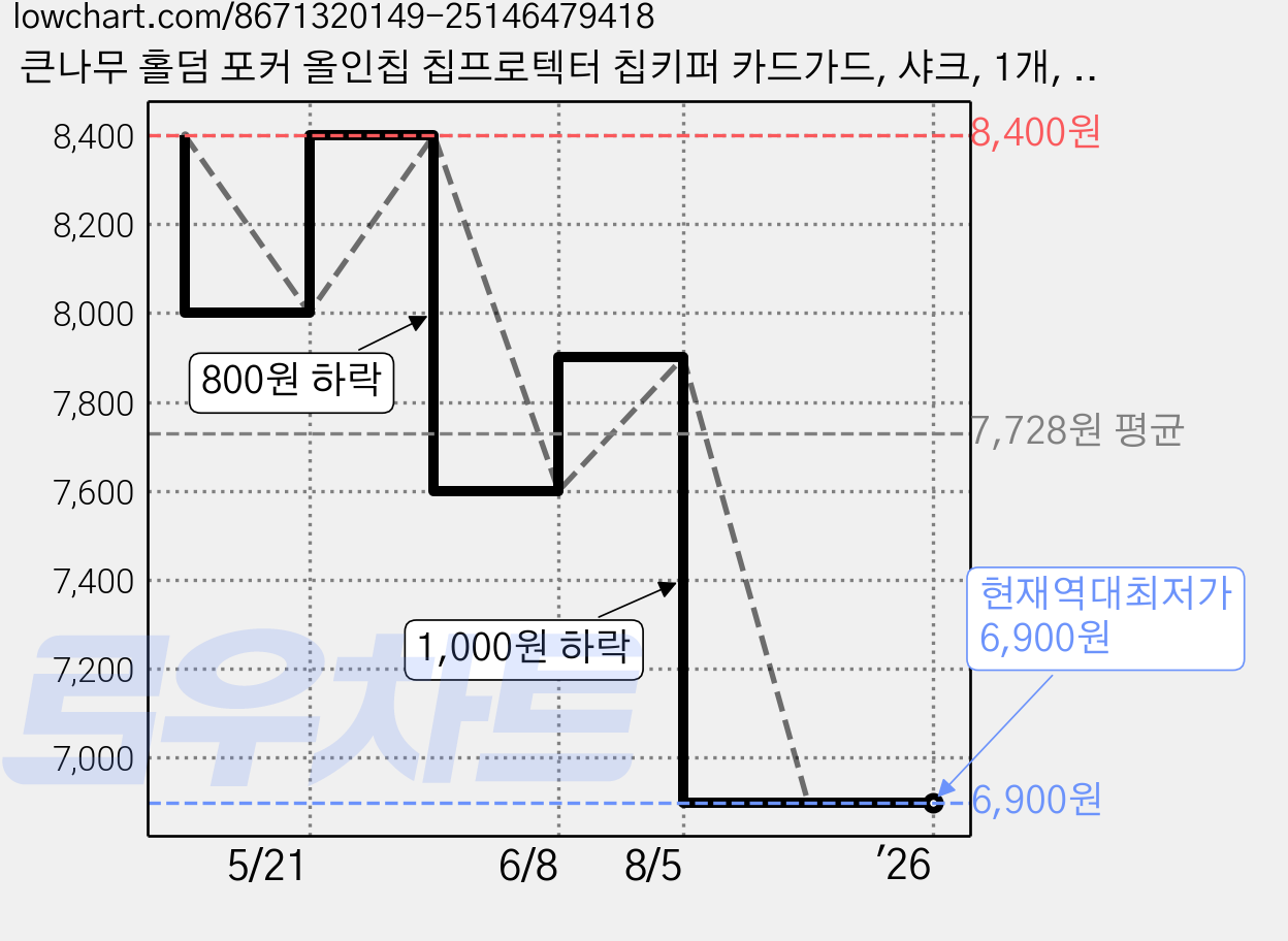 큰나무 홀덤 포커 올인칩 칩프로텍터 칩키퍼 카드가드, 샤크, 1개, 골드 가격 변동 차트, 현재가 6,900원, 역대최저가