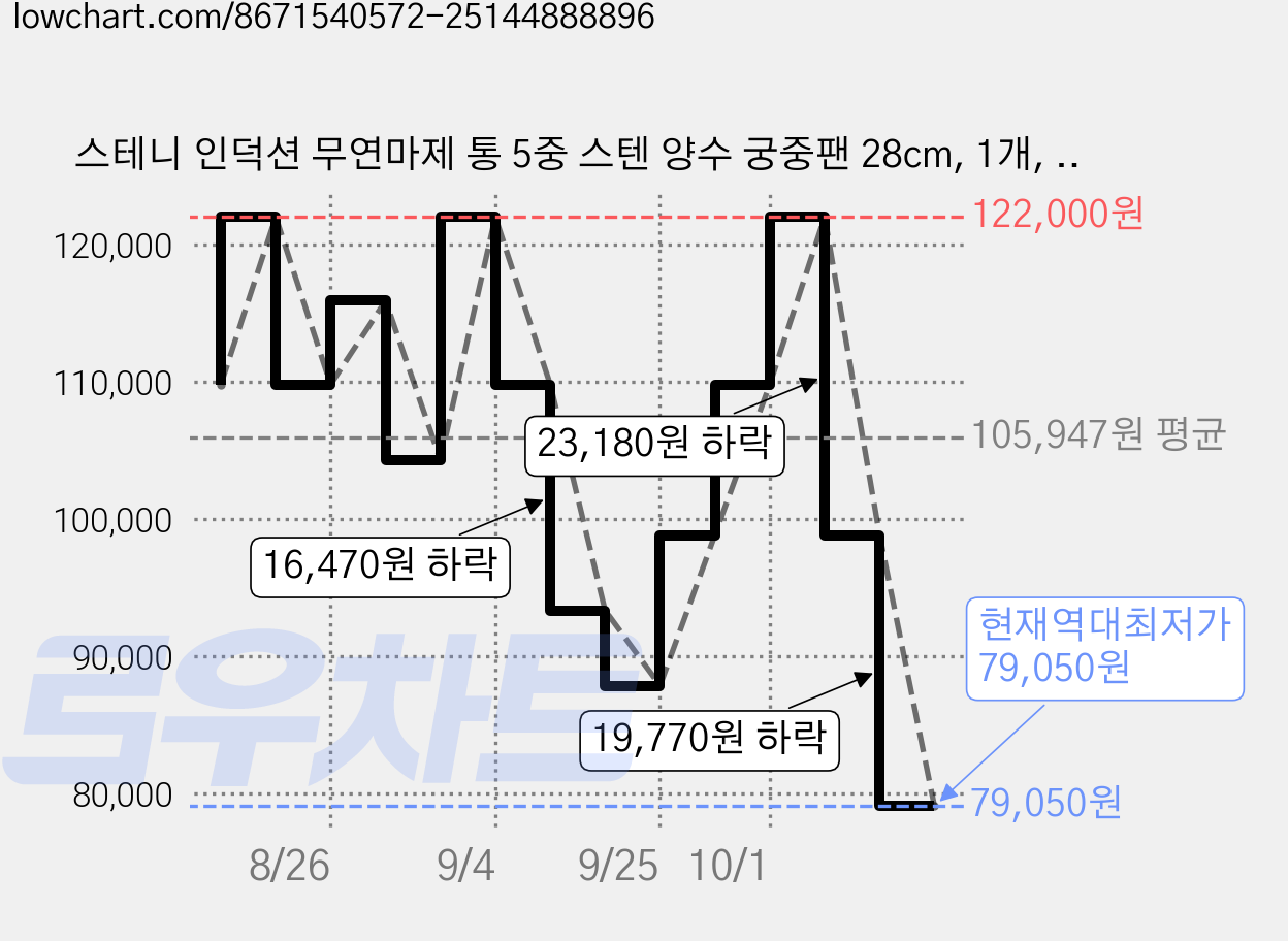 스테니 인덕션 무연마제 통 5중 스텐 양수 궁중팬 28cm, 1개, 단품 가격 변동 차트, 현재가 79,050원, 역대최저가