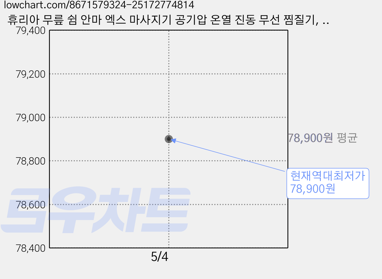휴리아 무릎 쉼 안마 엑스 마사지기 공기압 온열 진동 무선 찜질기, HB-003, 화이트계열 가격 변동 차트, 현재가 78,900원, 역대최저가