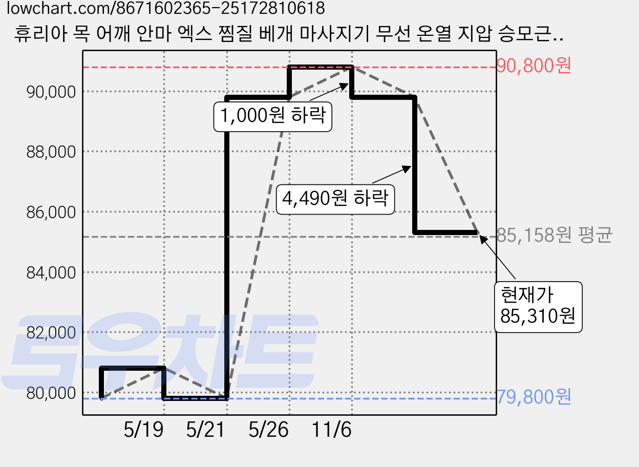 휴리아 목 어깨 안마 엑스 찜질 베개 마사지기 무선 온열 지압 승모근, HB-005, 그레이계열 가격 변동 차트, 현재가 85,310원, 관측 최저가 79,800원